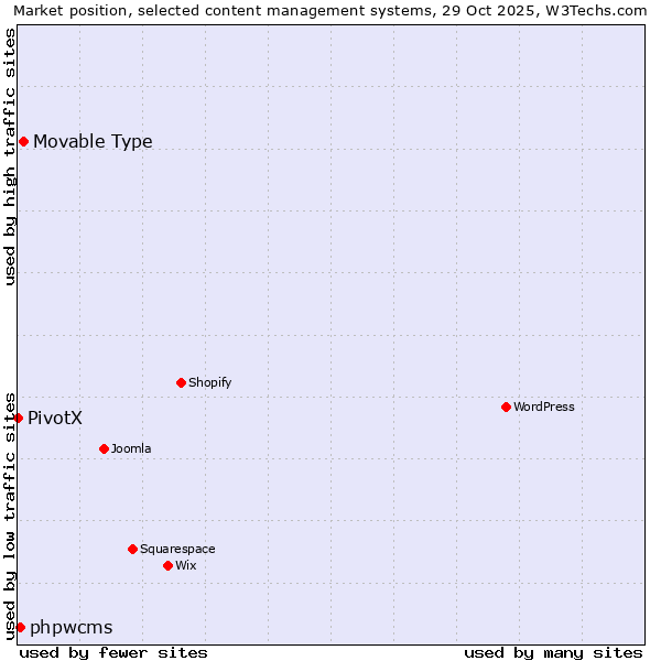 Market position of Movable Type vs. phpwcms vs. PivotX