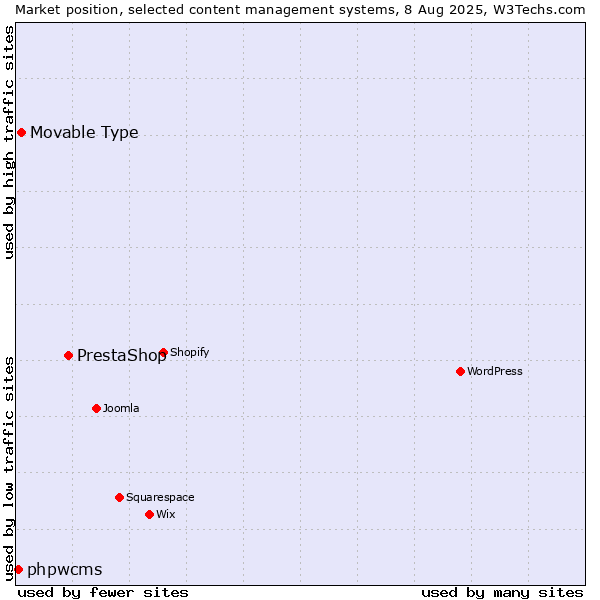 Market position of PrestaShop vs. Movable Type vs. phpwcms