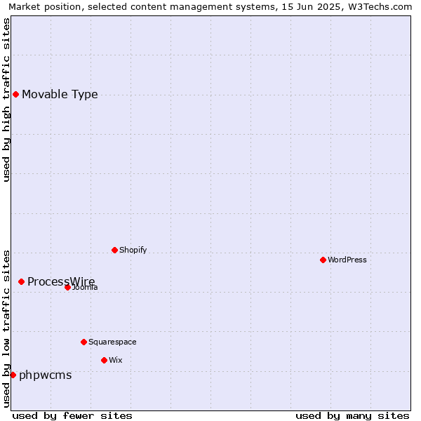 Market position of ProcessWire vs. Movable Type vs. phpwcms