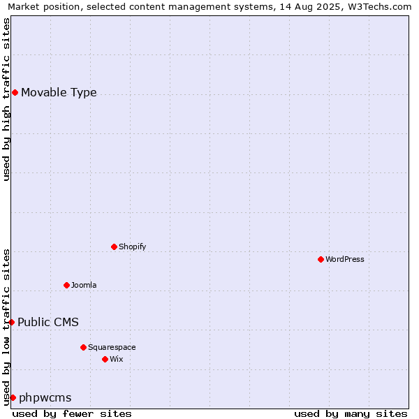 Market position of Movable Type vs. phpwcms vs. Public CMS