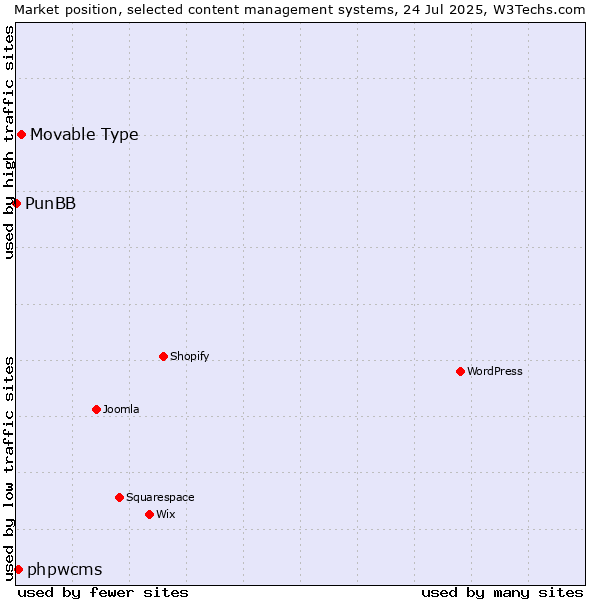 Market position of Movable Type vs. phpwcms vs. PunBB
