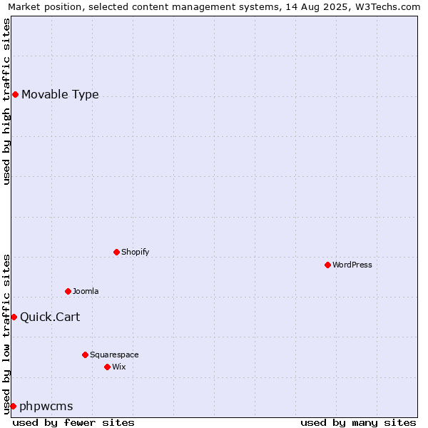 Market position of Movable Type vs. Quick.Cart vs. phpwcms