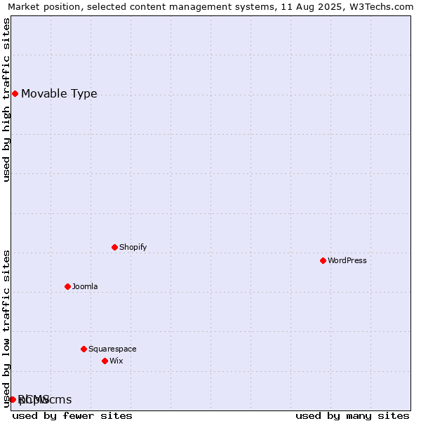 Market position of Movable Type vs. phpwcms vs. RCMS