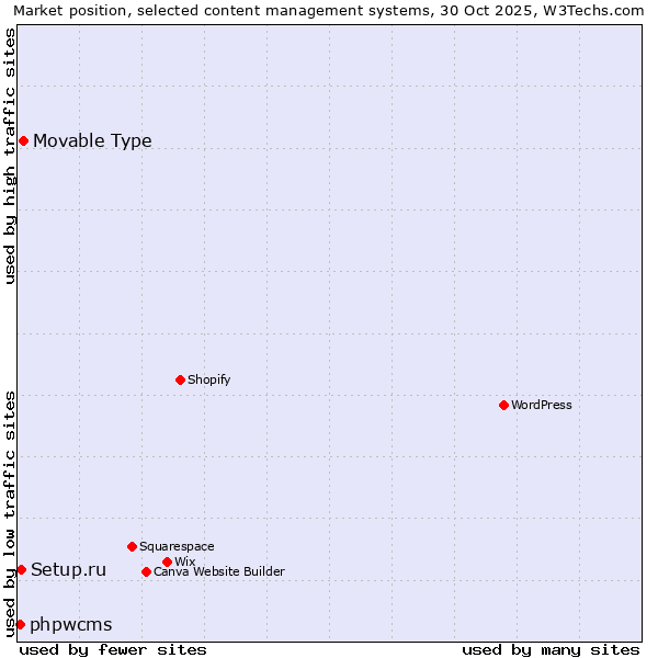 Market position of Movable Type vs. Setup.ru vs. phpwcms
