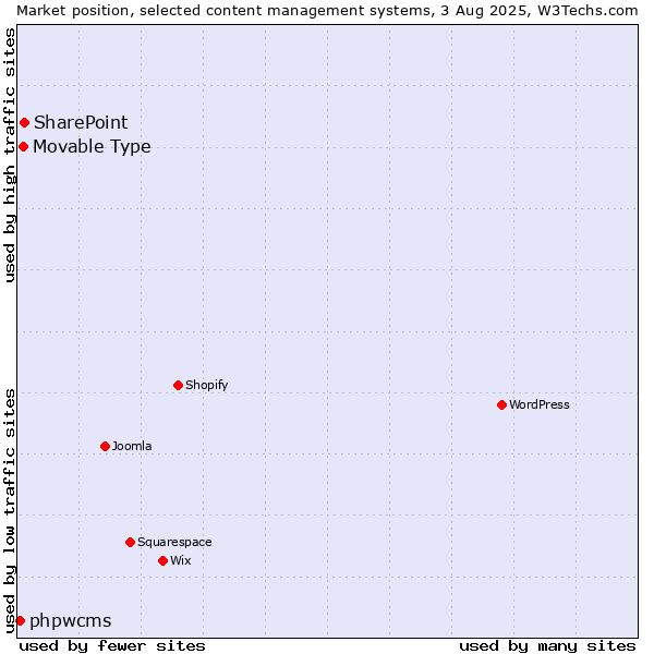 Market position of SharePoint vs. Movable Type vs. phpwcms