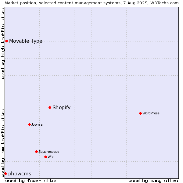 Market position of Shopify vs. Movable Type vs. phpwcms