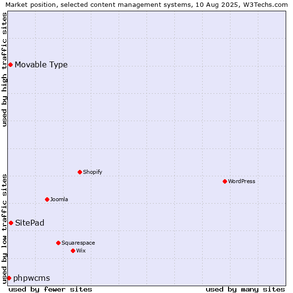 Market position of SitePad vs. Movable Type vs. phpwcms