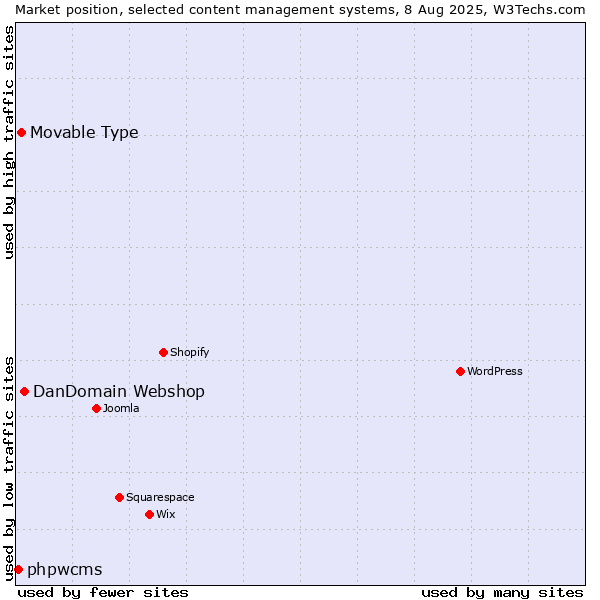 Market position of DanDomain Webshop vs. Movable Type vs. phpwcms