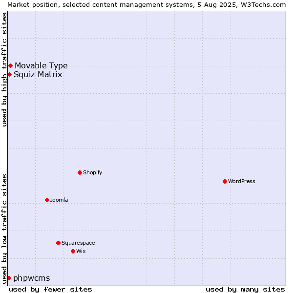 Market position of Movable Type vs. Squiz Matrix vs. phpwcms