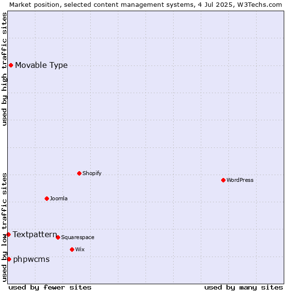 Market position of Movable Type vs. phpwcms vs. Textpattern