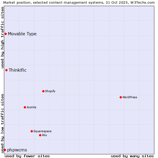 Market position of Thinkific vs. Movable Type vs. phpwcms