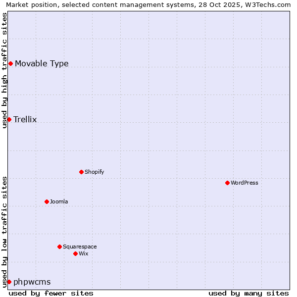 Market position of Movable Type vs. phpwcms vs. Trellix