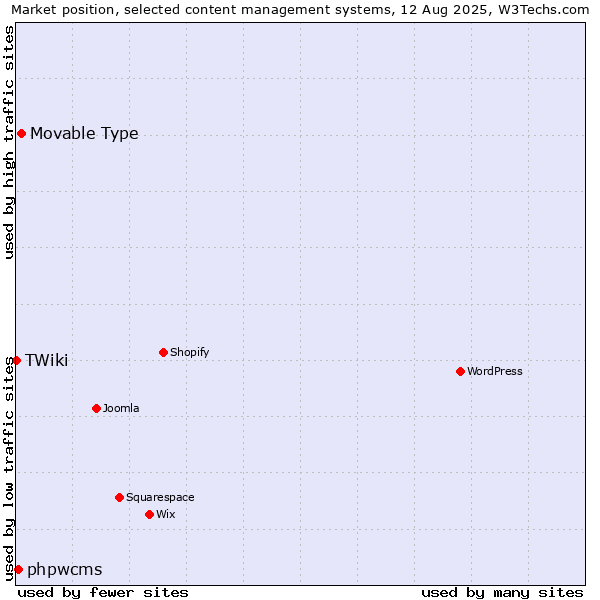 Market position of Movable Type vs. phpwcms vs. TWiki