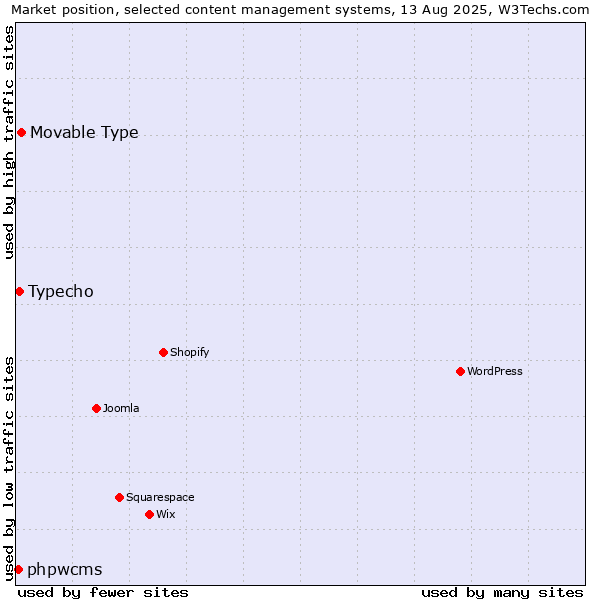 Market position of Movable Type vs. Typecho vs. phpwcms