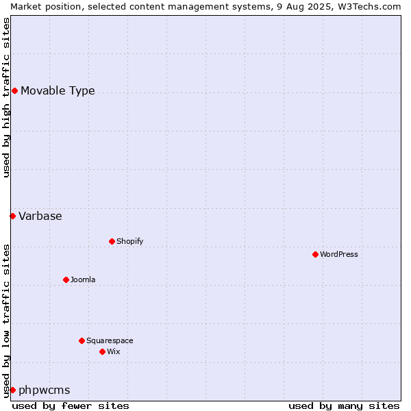 Market position of Movable Type vs. Varbase vs. phpwcms
