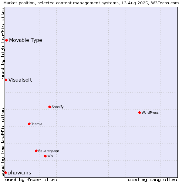 Market position of Movable Type vs. Visualsoft vs. phpwcms