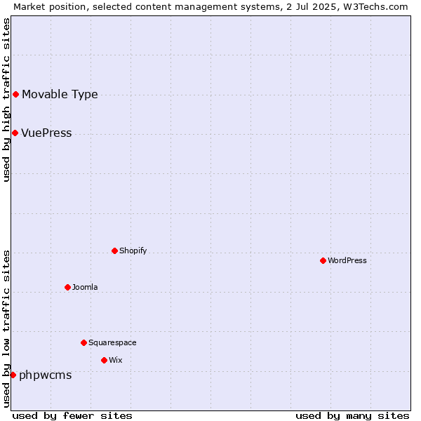 Market position of Movable Type vs. VuePress vs. phpwcms