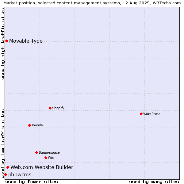 Market position of Web.com Website Builder vs. Movable Type vs. phpwcms