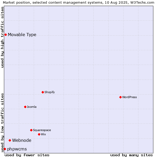 Market position of Webnode vs. Movable Type vs. phpwcms