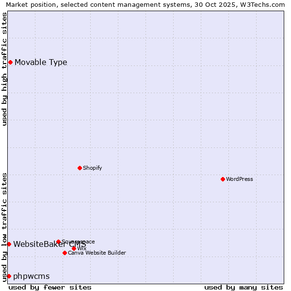 Market position of Movable Type vs. WebsiteBaker CMS vs. phpwcms