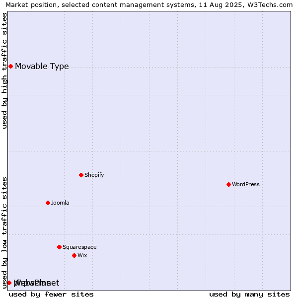 Market position of Movable Type vs. phpwcms vs. WebsPlanet
