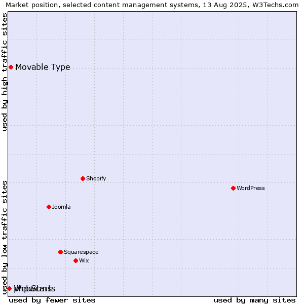 Market position of Movable Type vs. WebStarts vs. phpwcms