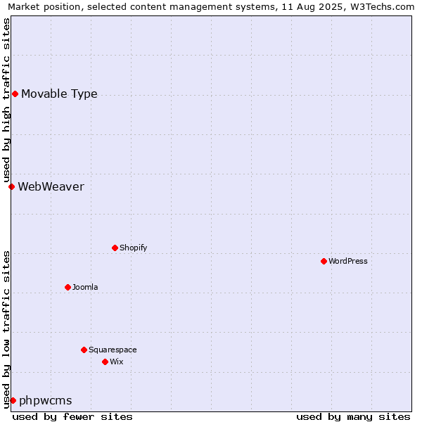 Market position of Movable Type vs. phpwcms vs. WebWeaver