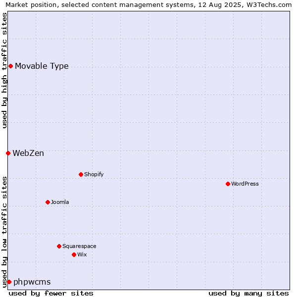 Market position of Movable Type vs. phpwcms vs. WebZen