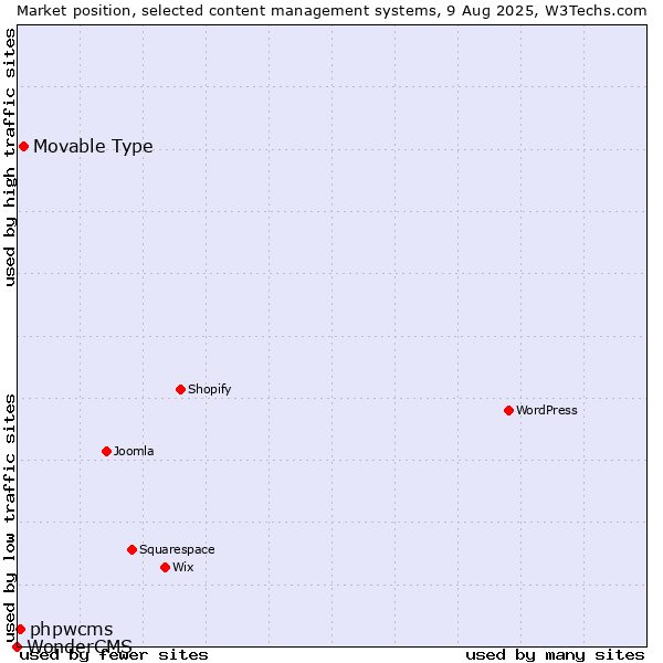 Market position of Movable Type vs. phpwcms vs. WonderCMS