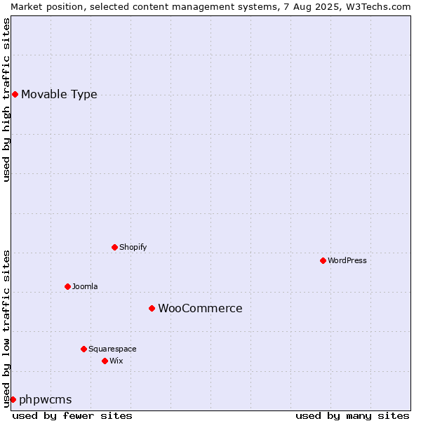 Market position of WooCommerce vs. Movable Type vs. phpwcms