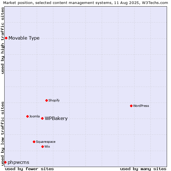 Market position of WPBakery vs. Movable Type vs. phpwcms
