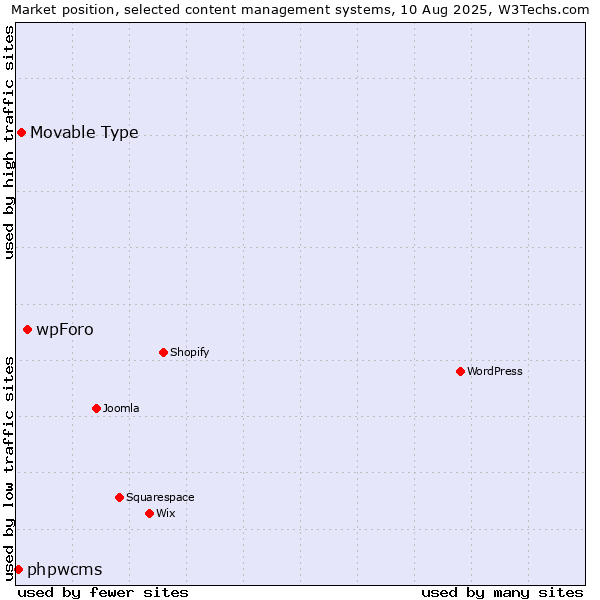 Market position of wpForo vs. Movable Type vs. phpwcms