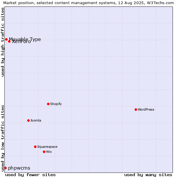 Market position of XenForo vs. Movable Type vs. phpwcms