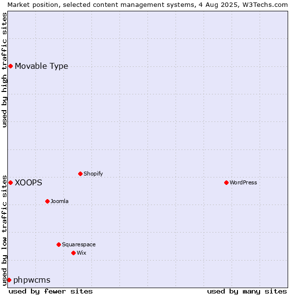 Market position of Movable Type vs. XOOPS vs. phpwcms