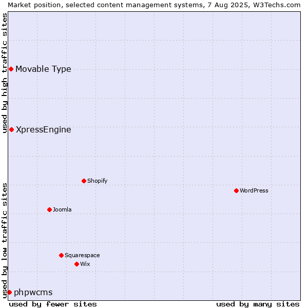 Market position of XpressEngine vs. Movable Type vs. phpwcms