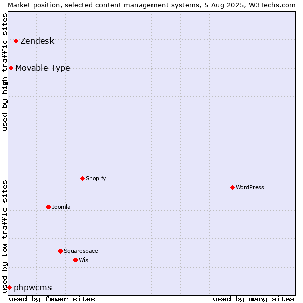 Market position of Zendesk vs. Movable Type vs. phpwcms
