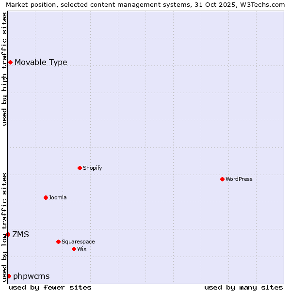 Market position of Movable Type vs. phpwcms vs. ZMS