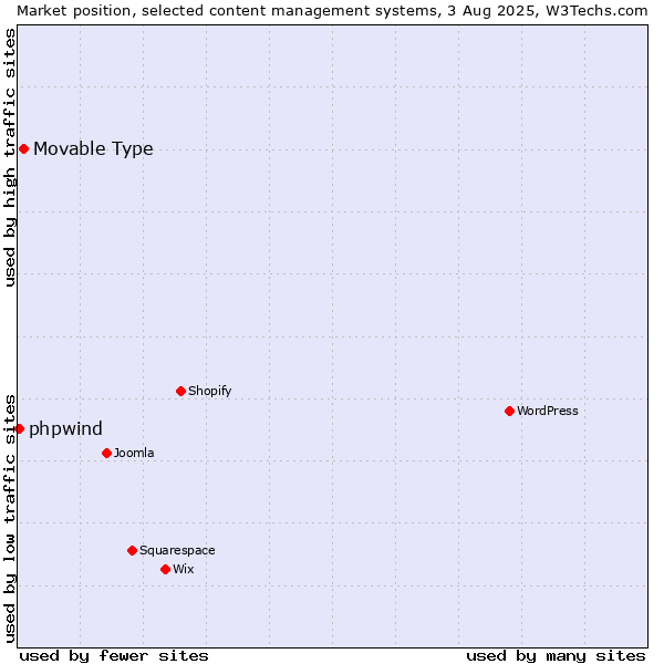 Market position of Movable Type vs. phpwind