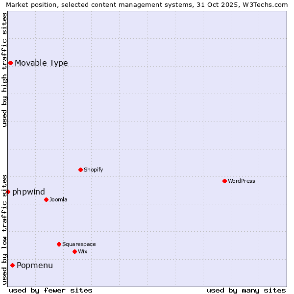 Market position of Popmenu vs. Movable Type vs. phpwind