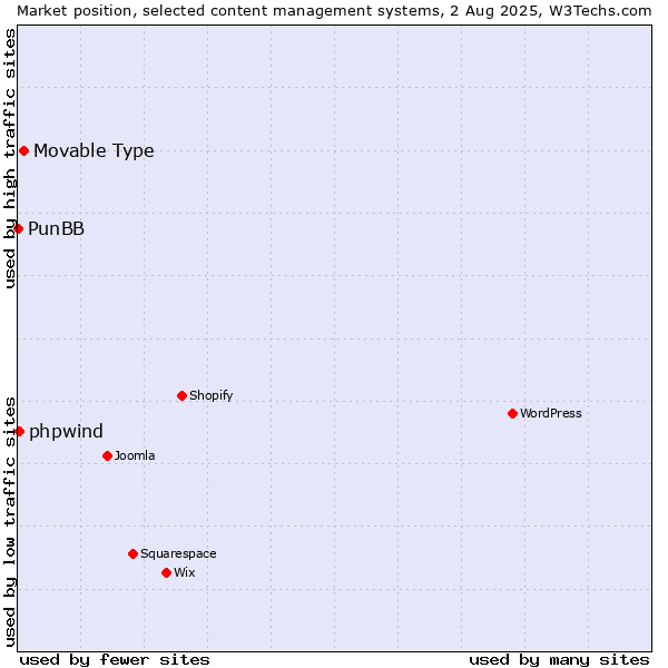 Market position of Movable Type vs. phpwind vs. PunBB