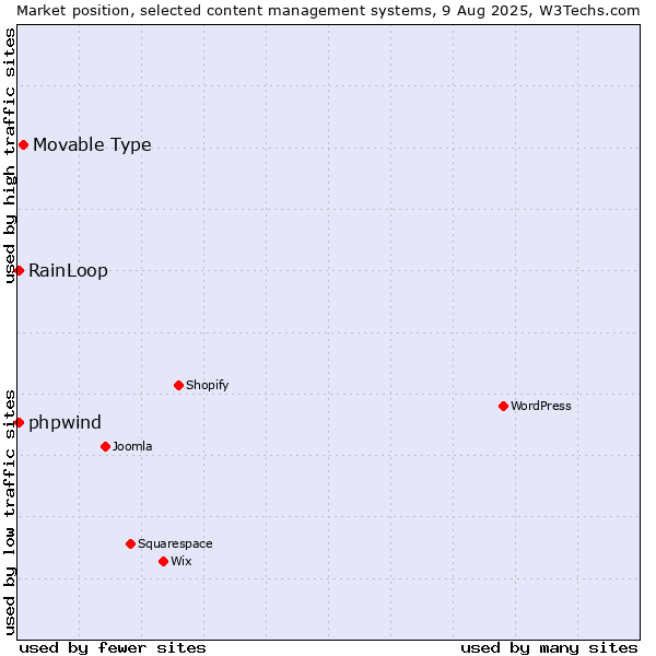 Market position of Movable Type vs. RainLoop vs. phpwind
