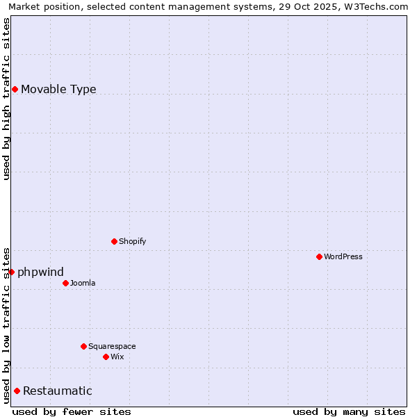 Market position of Restaumatic vs. Movable Type vs. phpwind