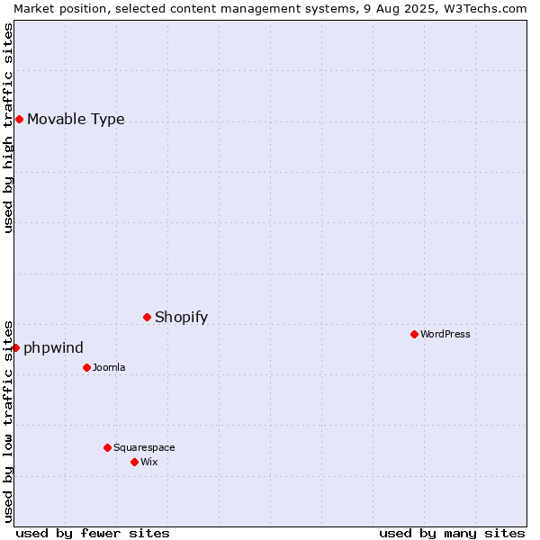 Market position of Shopify vs. Movable Type vs. phpwind