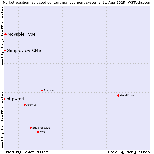 Market position of Movable Type vs. Simpleview CMS vs. phpwind