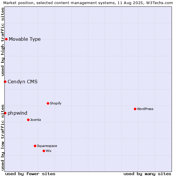 Market position of Movable Type vs. Cendyn CMS vs. phpwind