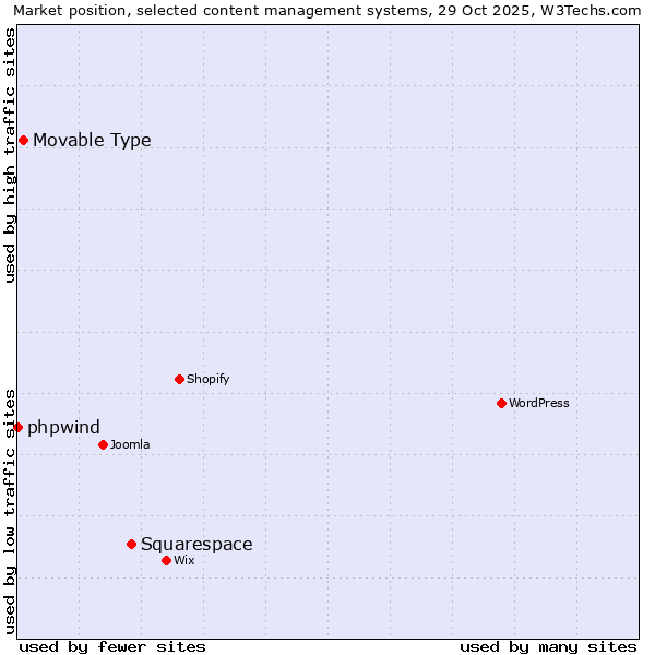 Market position of Squarespace vs. Movable Type vs. phpwind