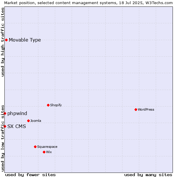 Market position of Movable Type vs. phpwind vs. SX CMS