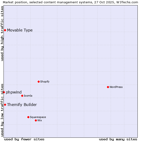 Market position of Movable Type vs. Themify Builder vs. phpwind