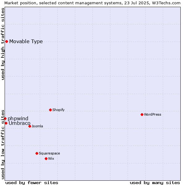Market position of Movable Type vs. Umbraco vs. phpwind