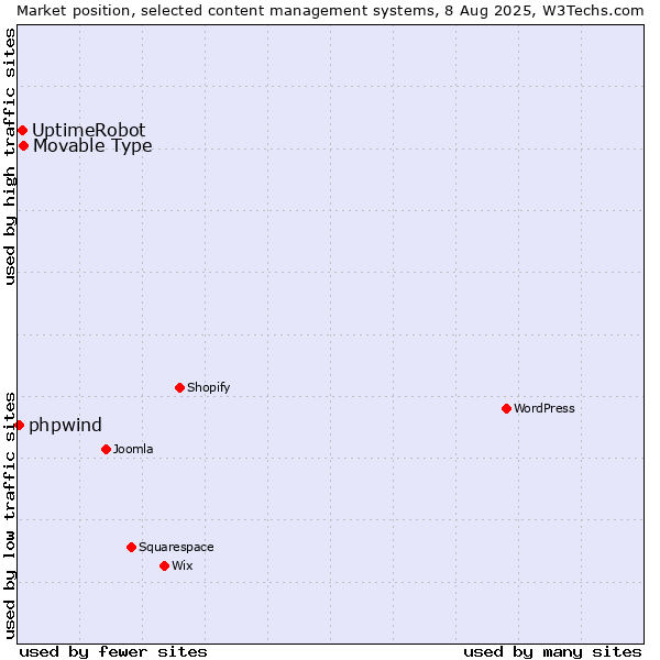 Market position of Movable Type vs. UptimeRobot vs. phpwind